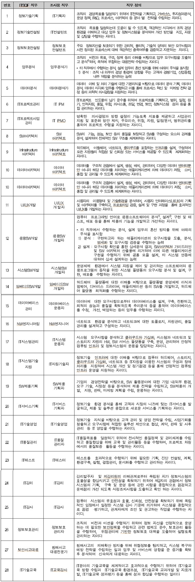 ITSQF(IT Sectoral Qulifications Frameworks)직무체계 및 정의. 자료=SW산업협회