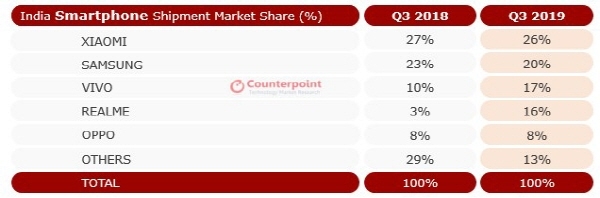 2019년 3분기 인도 스마트폰 시장 점유율. 자료=카운터포인트리서치
