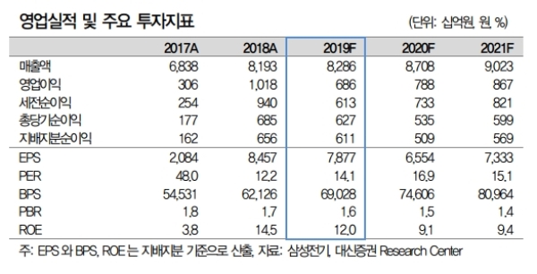 삼성전기 주가가 주력제품의 매출증가에 반등할지 기대를 모으고 있다. 자료=대신증권