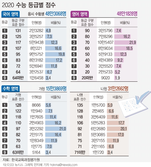 대학수학능력시험 출제기관인 한국교육과정평가원은 3일 2020 수능 채점 결과를 발표했다.그래픽=뉴시스