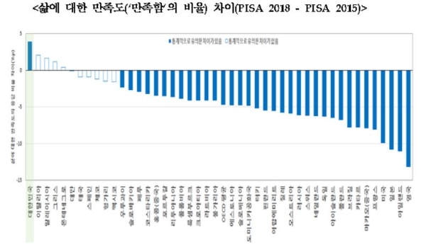 PISA 2018 '삶에 대한 만족도' 차이 그래프. 자료=교육부