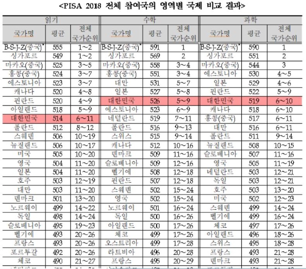 PISA 2018 전체 참여국의 영역별 국제 비교 결과표. 자료=교육부