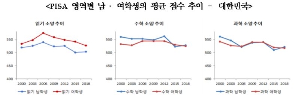 PISA 2018 영역별 남,여 여학생의 평균 점수 추이 그래프. 자료=교육부