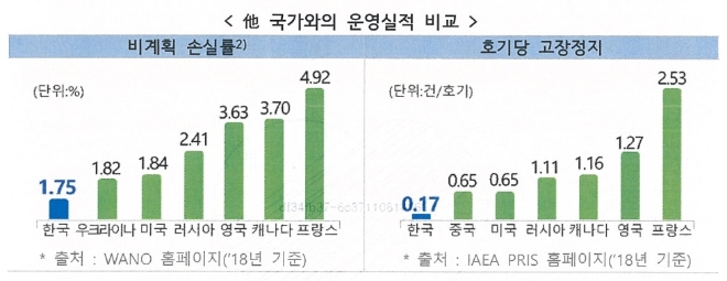 한국수력원자력(한수원)의 '2020~2024 중기 경영목표' 보고서에 수록된 '타 국가와의 원전 운영실적 비교' 표. 자료=한국수력원자력  