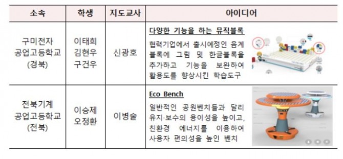 제9기 IP 마이스터 프로그램 ‘부총리 겸 교육부 장관상’ 아이디어 수상작품.자료=교육부