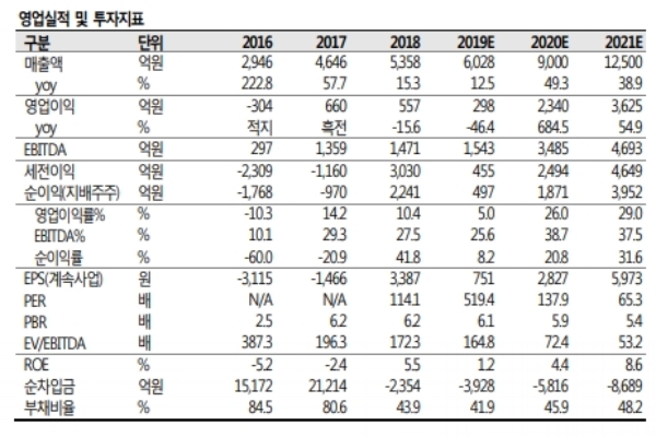 증권가는 삼성바이오로직스 주가가 공장가동률 효과로 추가상승할 것으로 전망하고 있다. 자료=SK증권