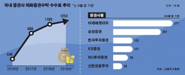 증권사의 해외주식이 새로운 수익원으로 떠오르고 있다. 