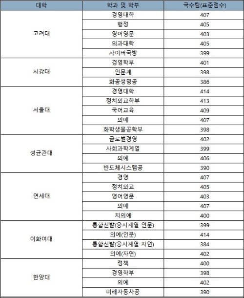 2020학년도 정시지원 가능 예상점수. 학생과 학부모의 선호도가 높은 서울 소재 대형대학의 인기학과 진학을 위해 표준점수 기준 400점대 이상이 필요한 것으로 예측된다.  자료=대성학원