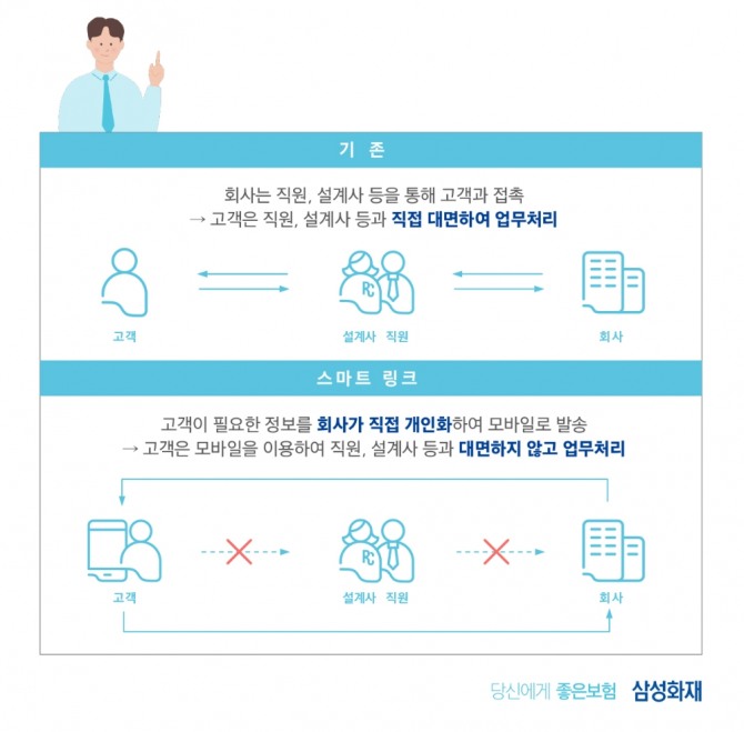 삼성화재가 모바일 링크를 통해 자사 애플리케이션 또는 홈페이지 서비스를 편리하게 이용할 수 있는 '스마트링크 서비스'를 확대했다. 사진=삼성화재