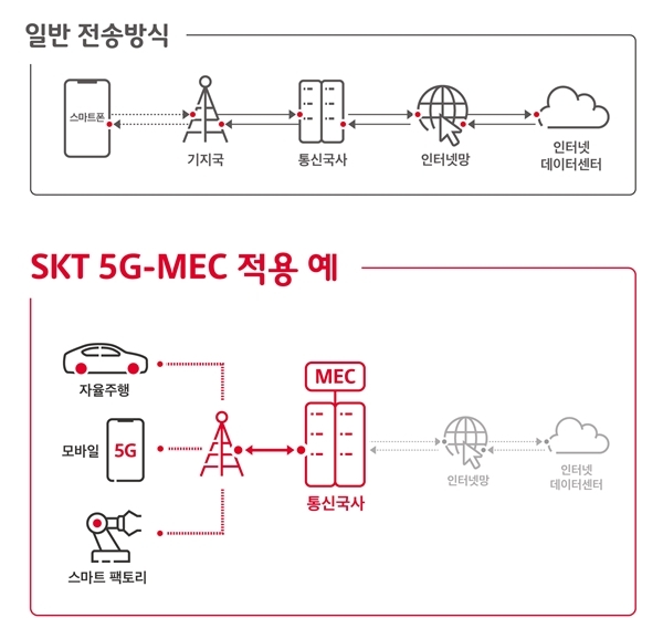 SKT 5G-MEC 적용 예시. 자료=SKT