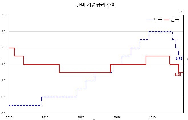 한국은행 금융통화위원회가 이달 기준금리를 연 1.25%로 동결했다. 자료=한국은행