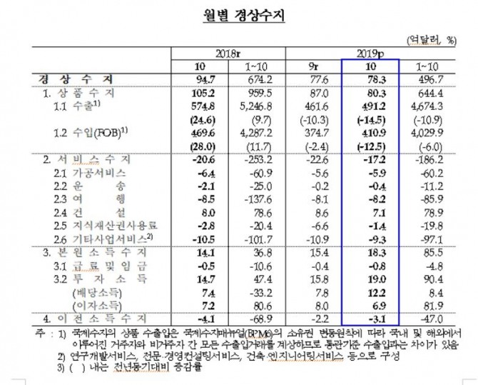 10월 우리나라 경상수지는 78억3000만 달러 흑자를 기록했다.자료=한국은행