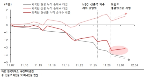 외국인 투자자가 유가증권시장에서 지난 4일 기준으로 20거래일째 주식을 내다팔고 있다. 자료=유진투자증권, 외국인 누적 순매수 대금 추이