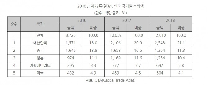 인도는 대한민국을통해 2016~2018년 기간 동안 72류 철강을 가장 많이 수입해왔다. 사진=코트라