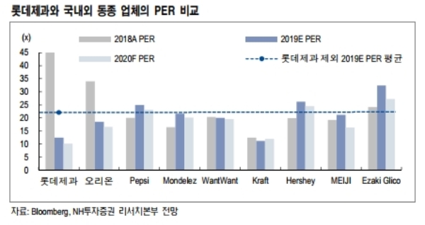 롯데제과 주가가 14만 원대로 하락하며 저평가 국면에 진입해다는 분석이 나오고 있다. 자료=NH투자증권