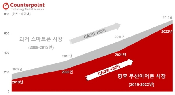 과거 10년 전 스마트폰 시장의 성장 탄력 구간과 유사한 무선이어폰 시장. 자료=카운트포인트리서치