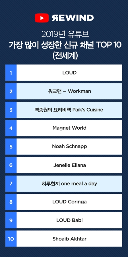 (전세계) 올해 가장 많이 성장한 신규 채널 TOP 10. 출처=유튜브