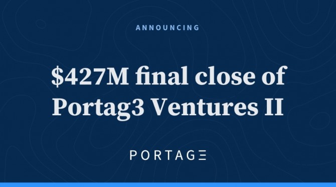 캐나다 벤처 캐피탈회사 '포테그3 벤처(Portag3 Ventures)'가 두 번째 펀드(Portag3 Ventures II LP)에서 4억2700만 캐나다 달러(약 3834억 원)를 모집했다.