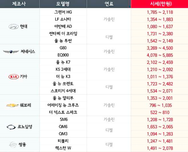 12월 국산 중고차 시세표. 사진=SK엔카닷컴