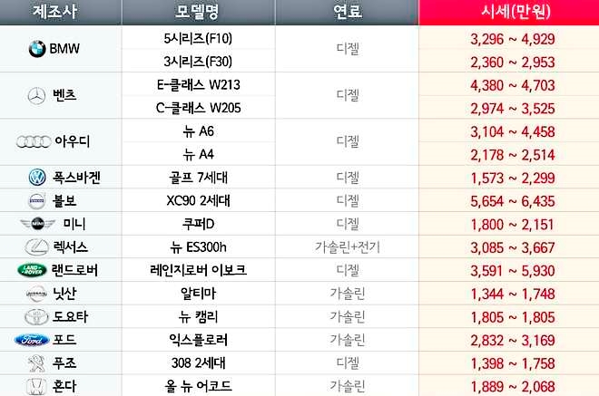 12월 수입 중고차 시세표. 사진=SK엔카닷컴