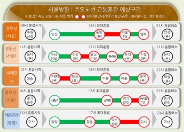 서울방향, 주요노선 교통혼잡 예상구간. 자료=로드플러스