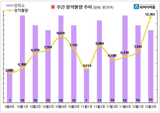 12월 둘째주 청약물량 현황. 자료=닥터아파트 