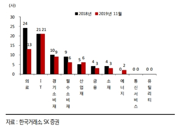 증권가는 소재·부품·장비업체의 상장문턱이 완화되며 이들의 업체의 기업공개가 활발할 것으로 기대하고 있다. 자료=SK증권IPO 섹터별 구분