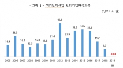 2016년 이후 생명보험산업의 보험영업현금흐름이 급감하면서 올해 상반기 427억 원 손실을 기록했다. 자료=보험연구원