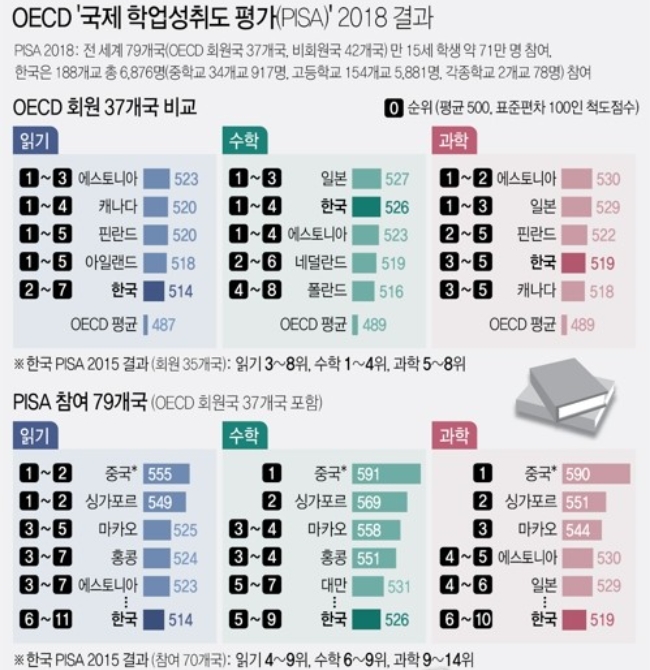 그래픽은 2018년도  OECD 국제학업성취도조사 'PISA' 결과.