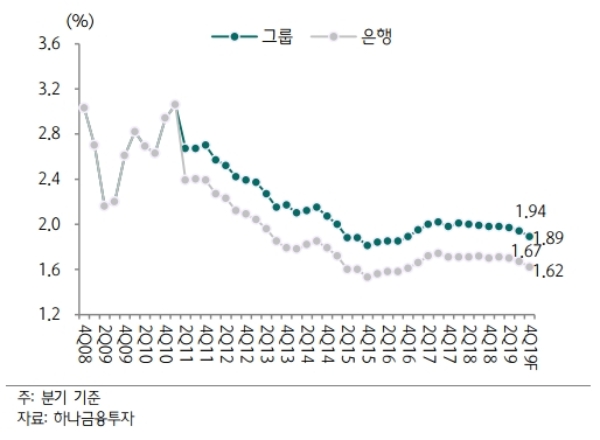 KB금융 주가가 자사주 소각결정에 추가상승할지 기대를 모으고 있다. 자료=하나금융투자, KB금융 그룹과 은행 순이자마진 추이