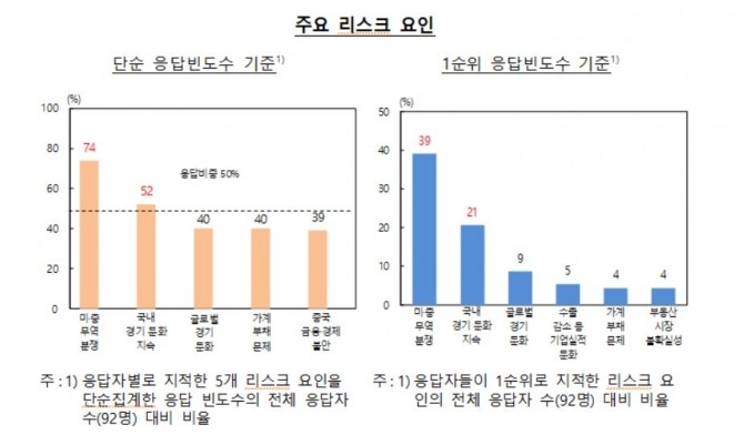 국내외 전문가들이 보는 하반기 우리나라 금융시스템의 최대 위험 요인은 미·중 무역분쟁과 국내 경기 둔화 지속인 것으로 나타났다.자료=한국은행