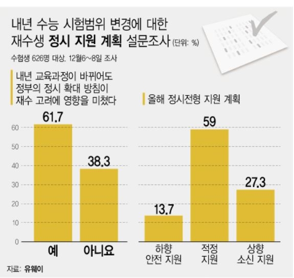 내년 수능 시험범위 변경에 대한 재수생 정시 지원 계획 설문조사 결과.그래프=뉴시스