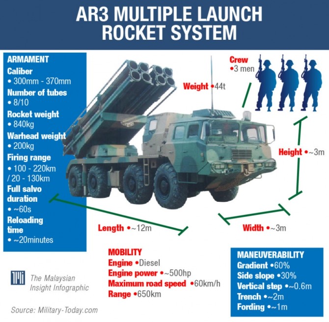 중국 AR3 다연장로켓 제원과 로켓 사거리. 사진=싱가포르 투데이온라인닷컴
