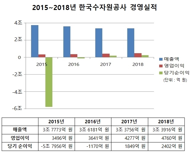 2015~2018년 한국수자원공사 경영실적. 자료=알리오 