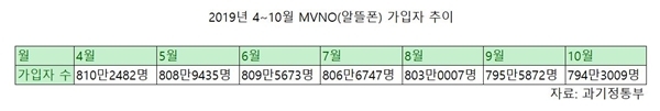 2019년 4월-10월 알뜰폰 가입자 추이. 출처=과기정통부