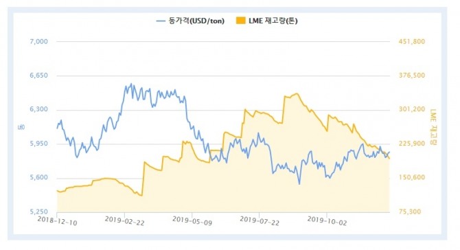 최근 1년간 런던금속거래소 구리 선물 가격 추이. 사진=광물자원공사