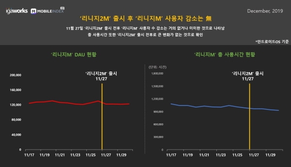 지난달 27일 '리니지2M' 출시 전후 '리니지M' 사용자 수 감소는 거의 없거나 미미한 수준인 것으로 분석됐다. 자료는 리니지2M 출시후 리니지M 이용자수와 사용시간 현황. 자료=아이지에이웍스