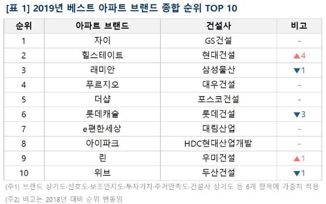 2019년 베스트 아파트 브랜드 종합 순위. 자료=부동산114 