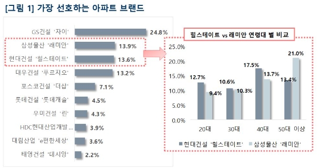 가장 선호하는 아파트 브랜드. 자료=부동산114 