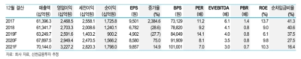 LG전자 주가가 7만 원선을 회복할지 관심을 모으고 있다. 자료=신한금융투자