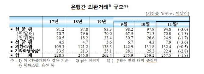 11월 외국인 증권투자자금 36억6000만 달러가 순유출됐다. 자료=한국은행