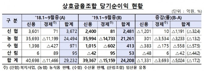 신협, 농협, 수협, 산림조합 등 상호금융조합의 3분기 누적 당기순이익이 지난해보다 감소한 2조4208억 원을 기록했다. 자료=금융감독원