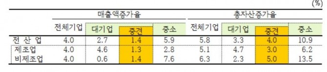 성장성 지표인 매출액증가율과 총자산증가율 추이. 자료=한국은행