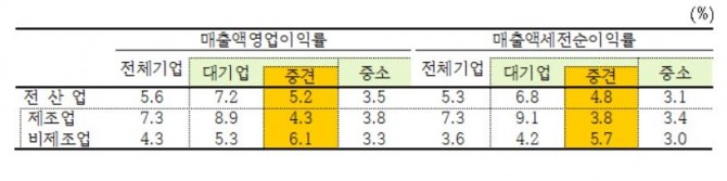 수익성 지표인 매출액영업이익률과 매출액세전순이익률 추이.자료=한국은행