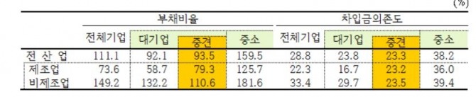 안정성 지표인 부채비율과 차입금의존도 추이. 자료=한국은행