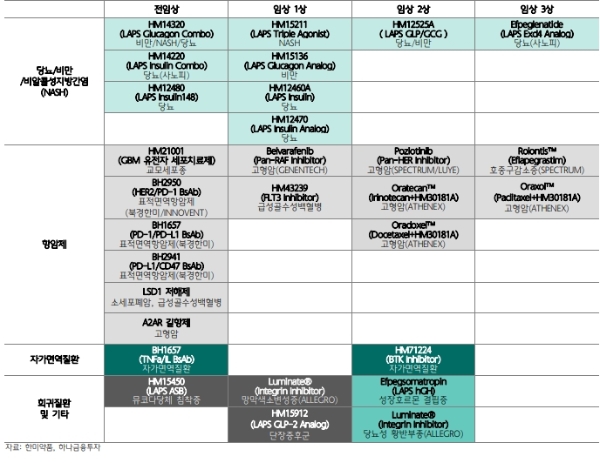 한미약품 주가가 11일 오전 9시 18분 현재29만 원대로 하락하며 추가하락에 대한 걱정이 커지고 있다. 자료=하나금융투자, 한미약품 신약 파이프라인 현황