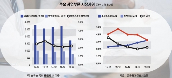 일부 중소형사들이 빼어난 실적으로 업계의 부러움을 받고 있다. 자료=한국신용평가, 분석대상 교보증권 