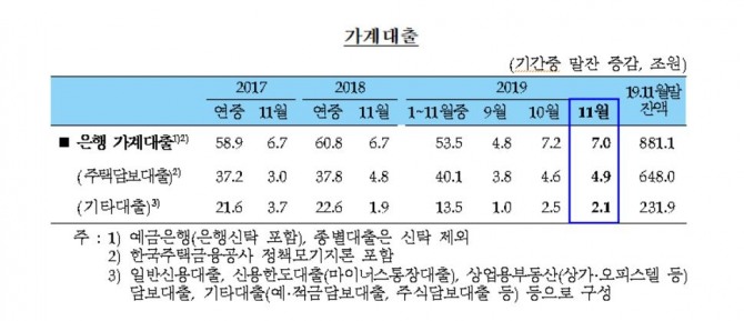 11월 가계대출은 전 월보다 7조 원 늘었다. 은행권 주택담보대출은 올 들어 최대폭으로 증가했다.자료=한국은행