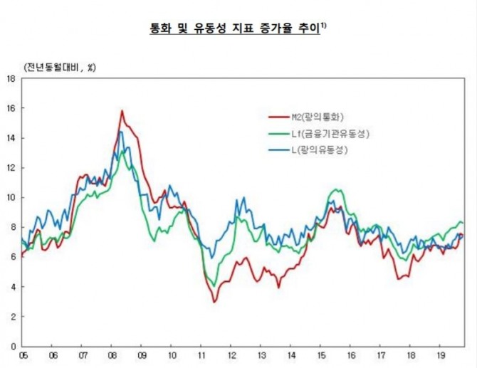 자료=한국은행