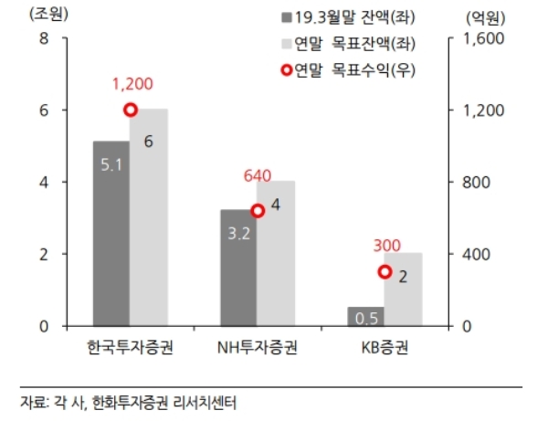 증권사 발행어음시장이 고성장세를 보이고 있다. 자료=한화투자증권, 발행어음 잔액과 연말 사업계획 목표